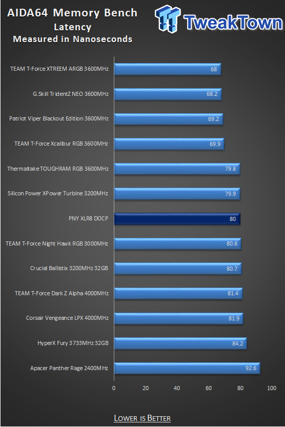 PNY XLR8 DDR4-3200 32GB Dual-Channel Memory Kit Review 18
