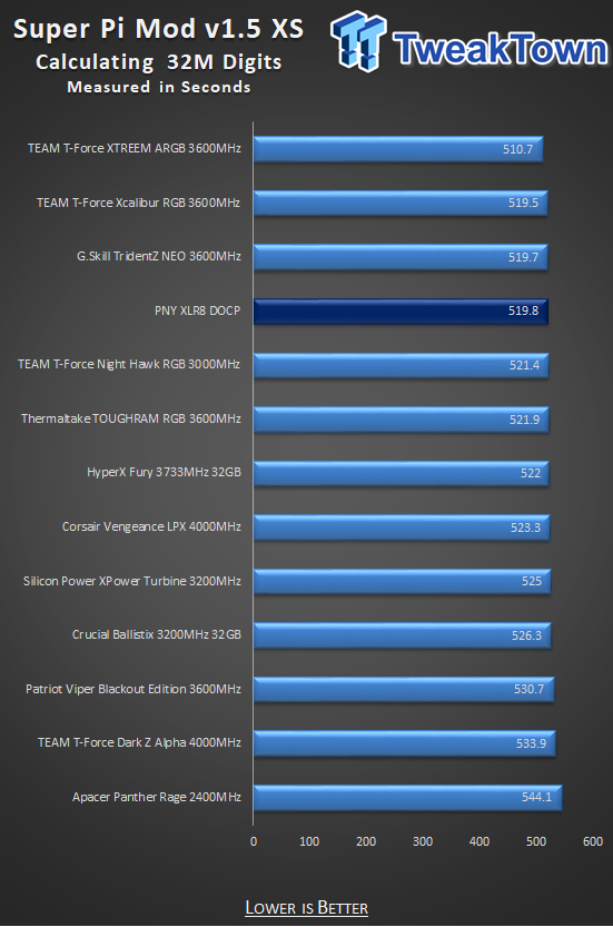 PNY XLR8 DDR4-3200 32GB Dual-Channel Memory Kit Review 19