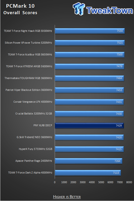 PNY XLR8 DDR4-3200 32GB Dual-Channel Memory Kit Review 21