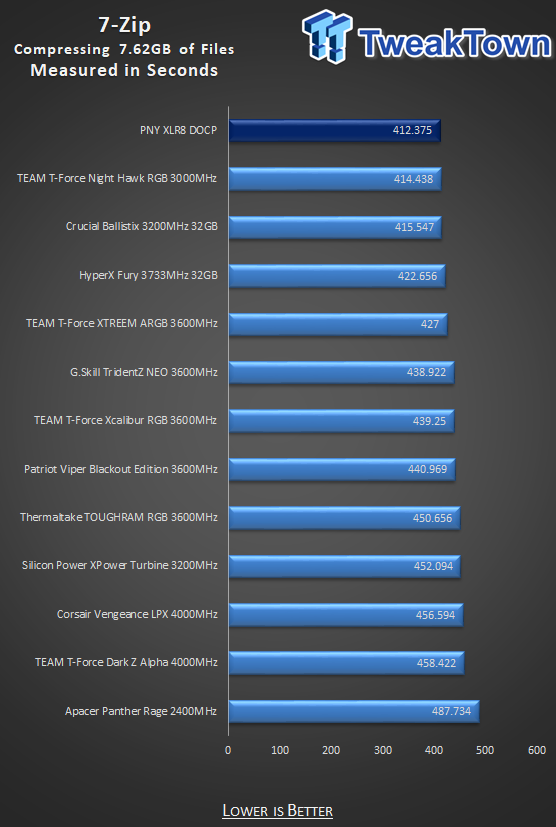 PNY XLR8 DDR4-3200 32GB Dual-Channel Memory Kit Review 22