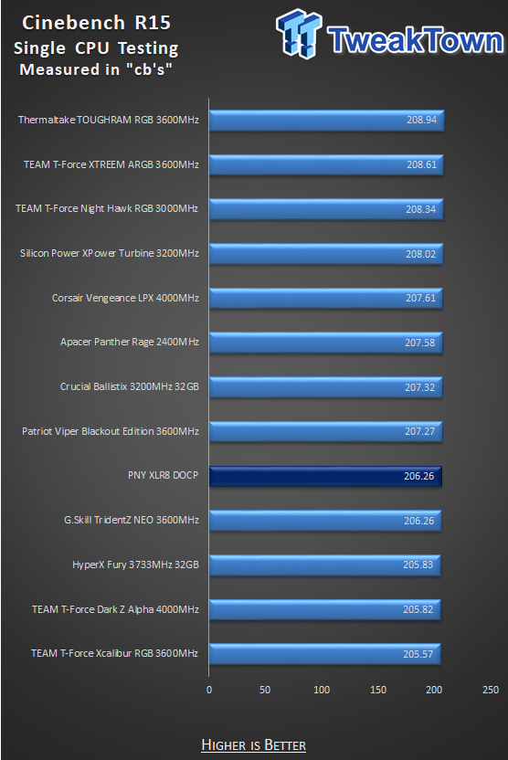 PNY XLR8 DDR4-3200 32GB Dual-Channel Memory Kit Review 23