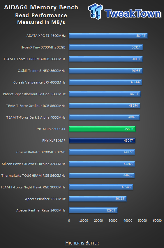 PNY XLR8 DDR4-3200 32GB Dual-Channel Memory Kit Review 25