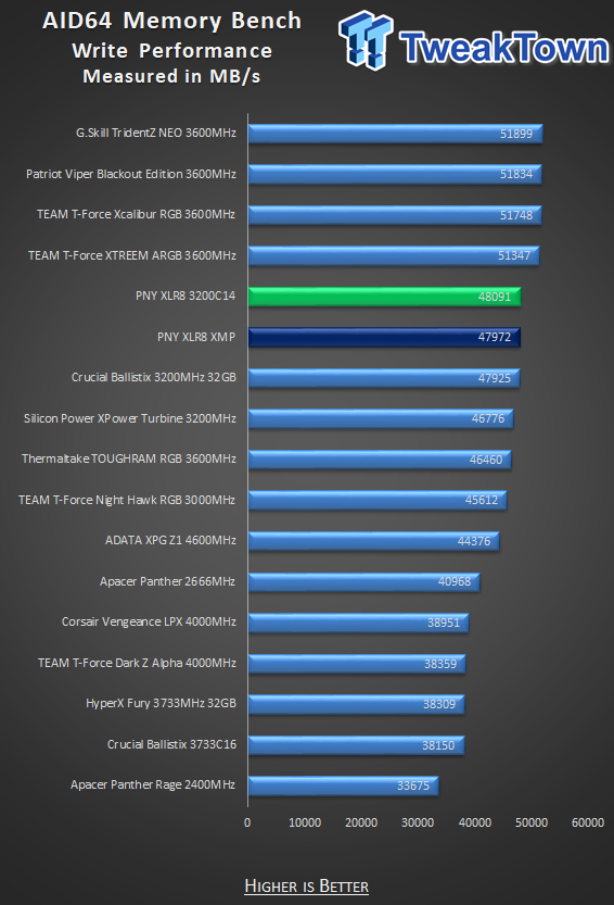 PNY XLR8 DDR4-3200 32GB Dual-Channel Memory Kit Review 26