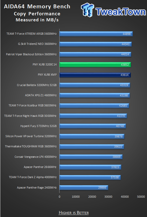 PNY XLR8 DDR4-3200 32GB Dual-Channel Memory Kit Review 27