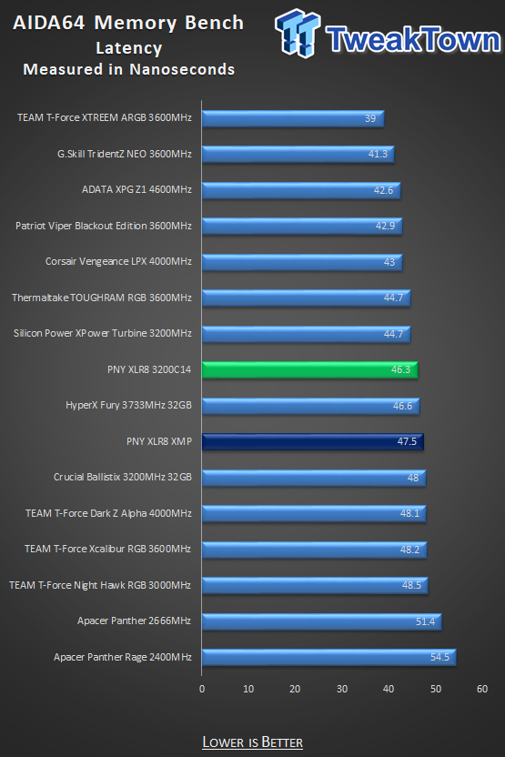 PNY XLR8 DDR4-3200 32GB Dual-Channel Memory Kit Review 28