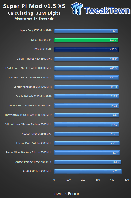 PNY XLR8 DDR4-3200 32GB Dual-Channel Memory Kit Review 29