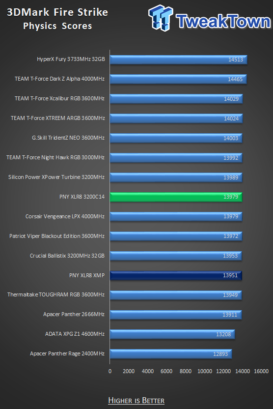 PNY XLR8 DDR4-3200 32GB Dual-Channel Memory Kit Review 30
