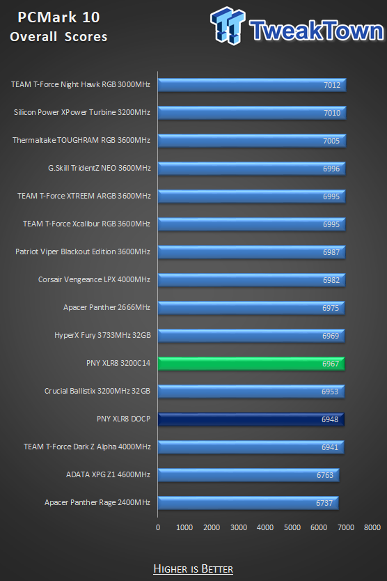 PNY XLR8 DDR4-3200 32GB Dual-Channel Memory Kit Review 31