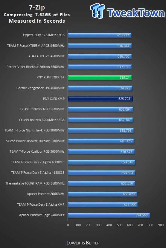 PNY XLR8 DDR4-3200 32GB Dual-Channel Memory Kit Review 32