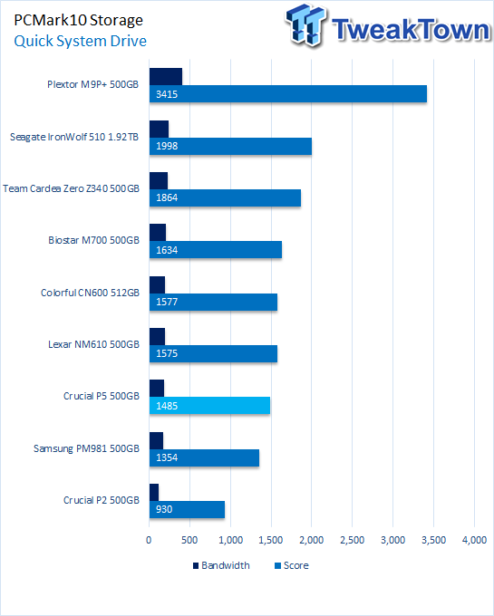 Crucial P5 500GB NVMe M.2 SSD Review