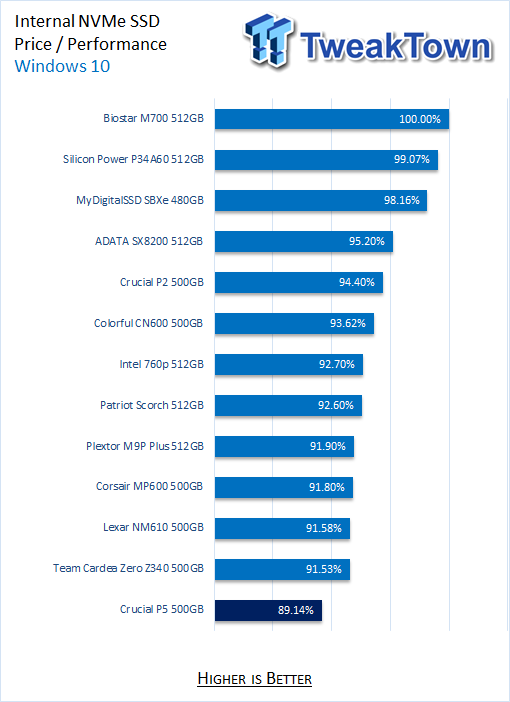 Test : SSD Crucial P5 500 Go, rapide, mais chaud