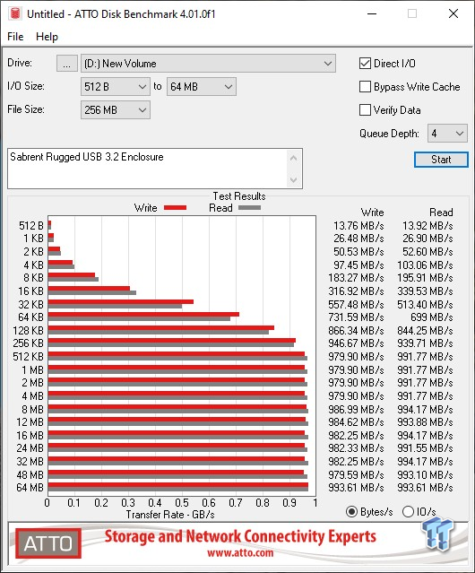 Test du boîtier externe double slot NVMe M.2 Sabrent Rugged