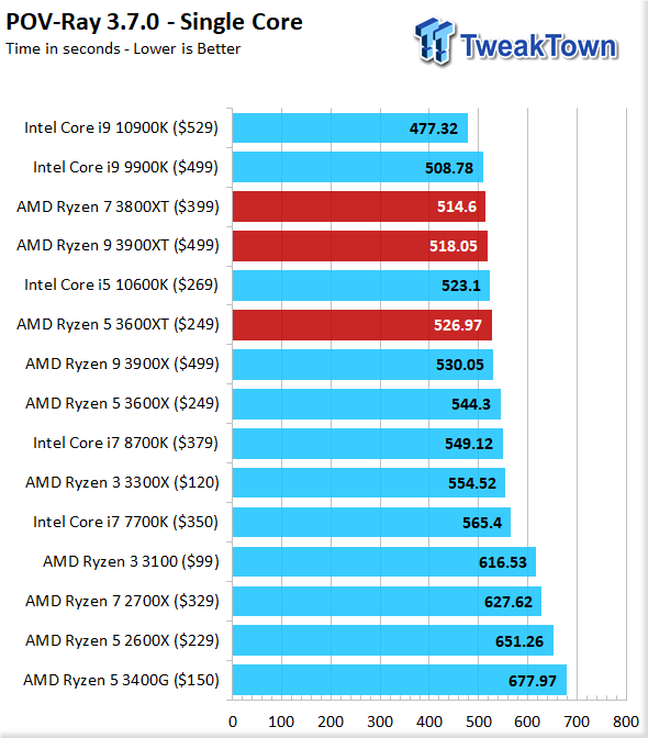 Shops ryzen 3600 xt review