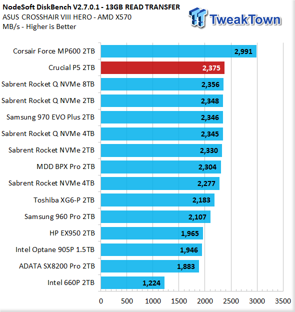 Crucial P5 2TB NVMe M.2 SSD Review 42