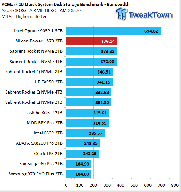 Silicon Power UD90 NVMe SSD review: Decently fast, very affordable