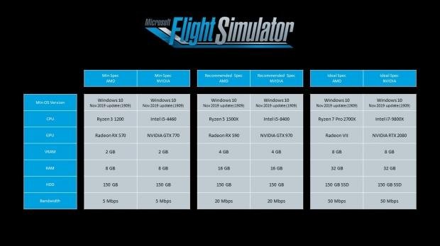 Microsoft Flight Simulator 2020 Benchmarked