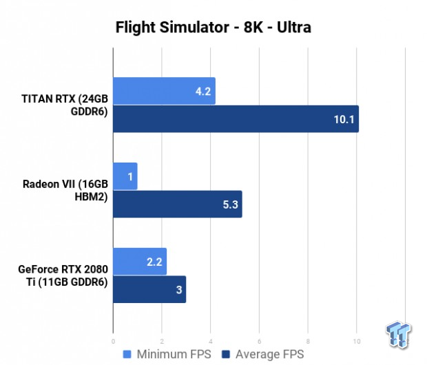 Microsoft Flight Simulator 2020 Benchmarks, Performance and System