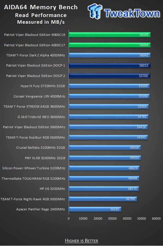 Patriot Viper 4 Blackout Edition DDR4-4000 16GB Memory Kit Review 20