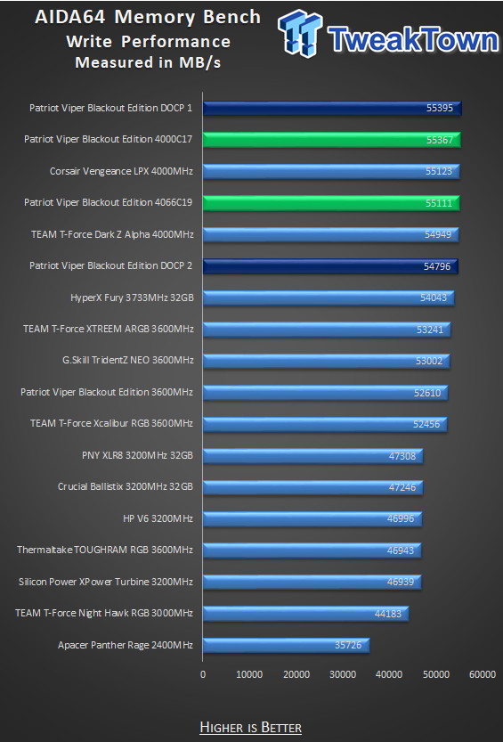 Patriot Viper 4 Blackout Edition DDR4-4000 16GB Memory Kit Review 21
