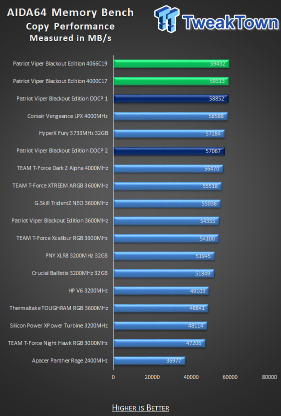 Patriot Viper 4 Blackout Edition DDR4-4000 16GB Memory Kit Review 22