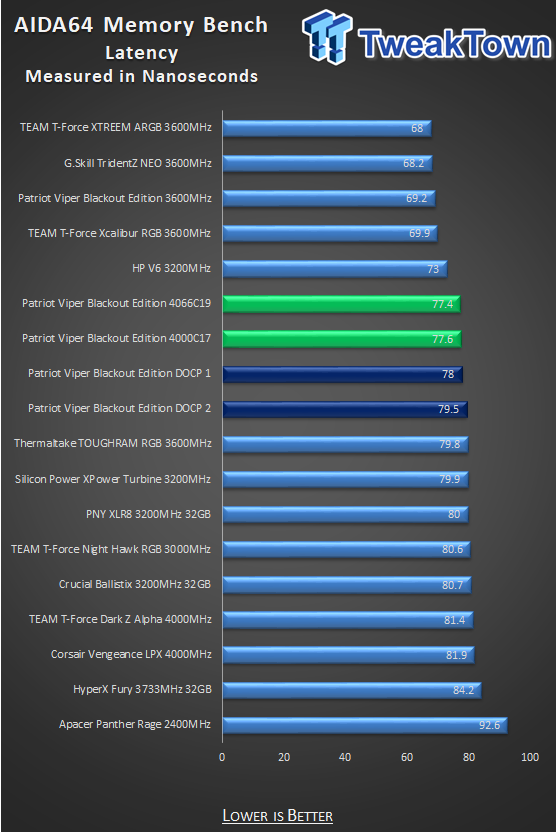 Patriot Viper 4 Blackout Edition DDR4-4000 16GB Memory Kit Review 23