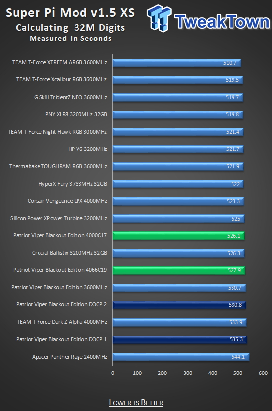 Patriot Viper 4 Blackout Edition DDR4-4000 16GB Memory Kit Review 24