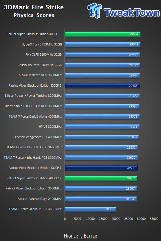 Patriot Viper 4 Blackout Edition DDR4-4000 16GB Memory Kit Review 25