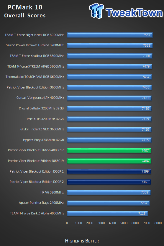 Patriot Viper 4 Blackout Edition DDR4-4000 16GB Memory Kit Review 26