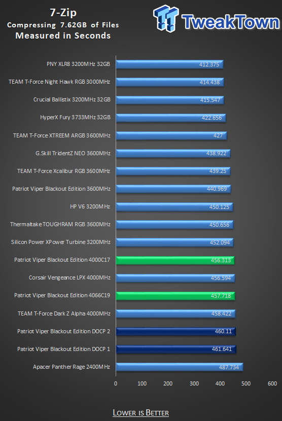 Patriot Viper 4 Blackout Edition DDR4-4000 16GB Memory Kit Review 27