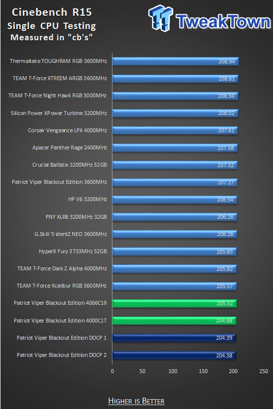 Patriot Memory Viper4 Blackout Series DDR4 3600MHz PC4-28800 32GB