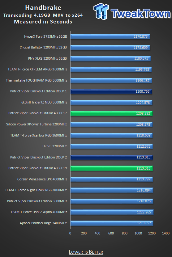 Patriot Viper 4 Blackout Edition DDR4-4000 16GB Memory Kit Review 29