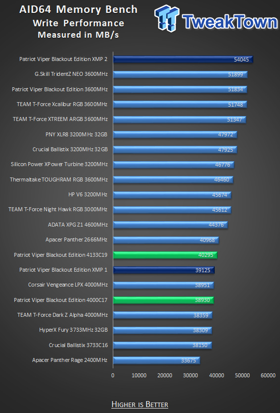 Patriot Viper 4 Blackout Edition DDR4-4000 16GB Memory Kit Review 31