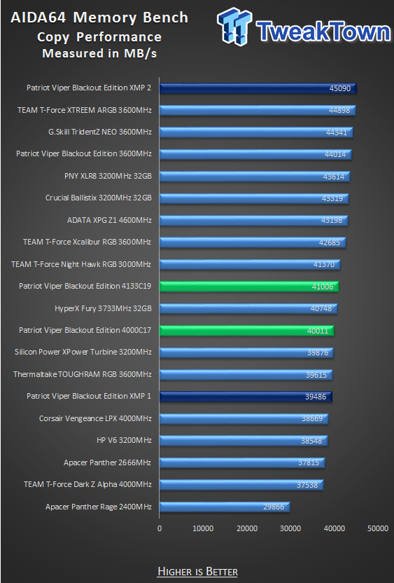 Patriot Viper 4 Blackout Edition DDR4-4000 16GB Memory Kit Review 32