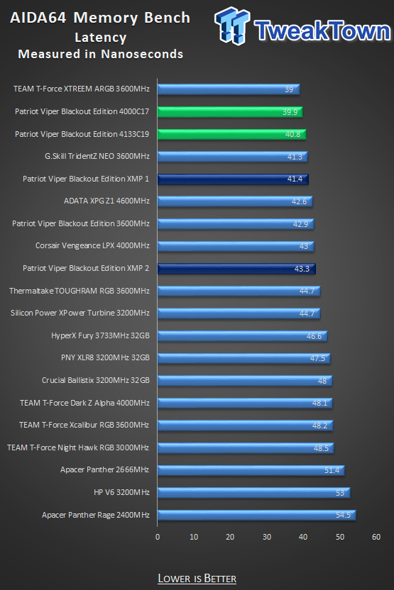 Patriot Viper 4 Blackout Edition DDR4-4000 16GB Memory Kit Review 33