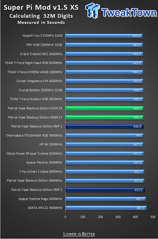 Patriot Viper 4 Blackout Edition DDR4-4000 16GB Memory Kit Review