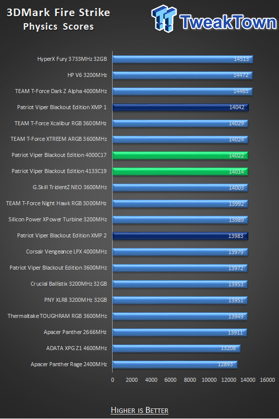 Patriot Viper 4 Blackout Edition DDR4-4000 16GB Memory Kit Review 35