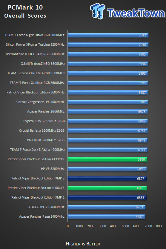 Patriot Viper 4 Blackout Edition DDR4-4000 16GB Memory Kit Review 36