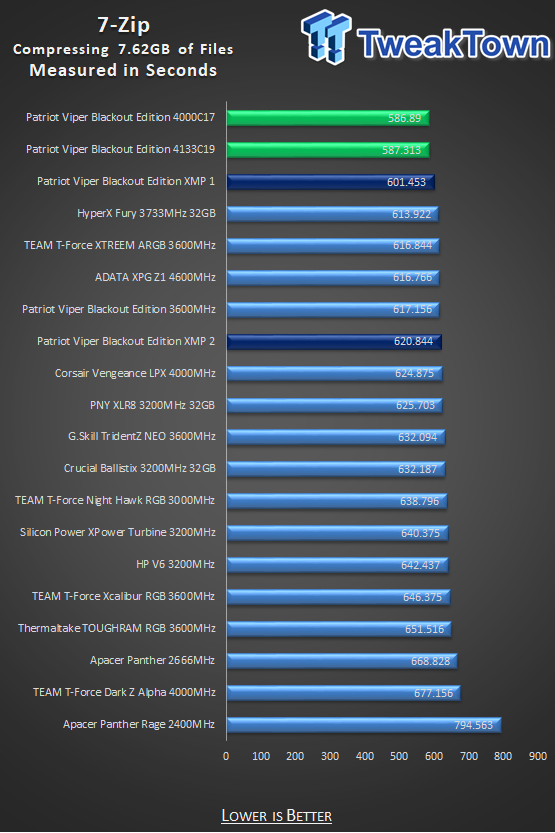 Patriot Viper 4 Blackout Edition DDR4-4000 16GB Memory Kit Review 37