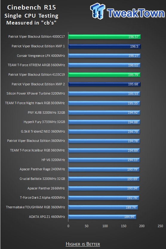 Patriot Viper 4 Blackout Edition DDR4-4000 16GB Memory Kit Review 38