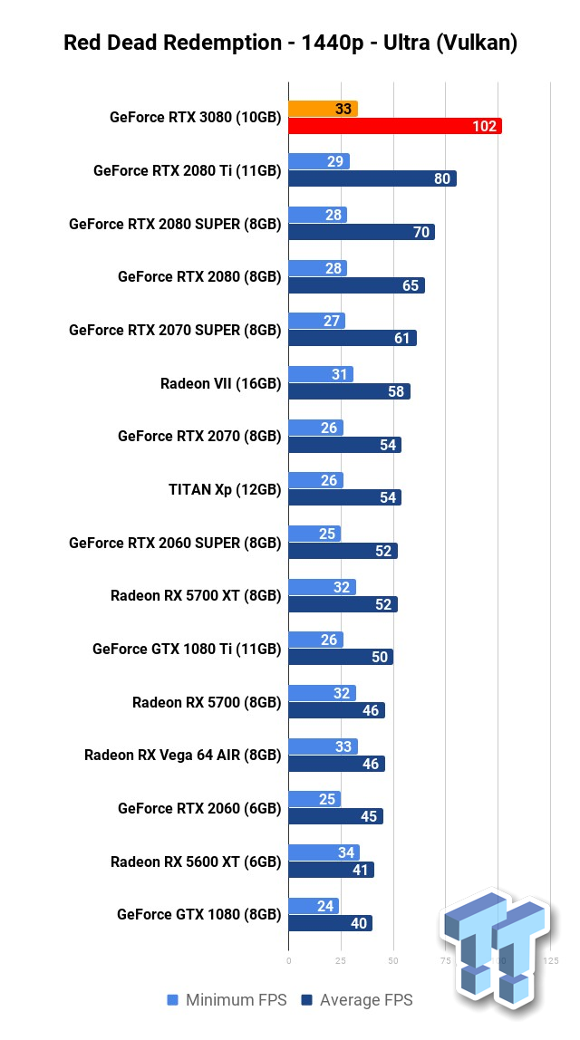 NVIDIA GeForce RTX 3080 Founders Edition Review & GPU Benchmarks
