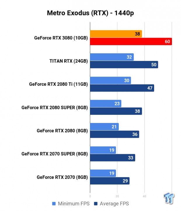 NVIDIA GeForce RTX 3080 Founders Edition Review: The Superman of GPUs 62 NVIDIA GeForce RTX 3080 Founders Edition Review: The Superman of GPUs 62