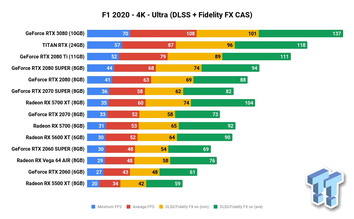 NVIDIA GeForce RTX 3080 Gaming Benchmarks Leak Out - Up To 35