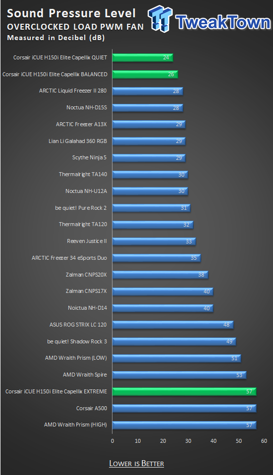 Corsair iCUE H150i Elite Capellix CPU Cooler Review 42