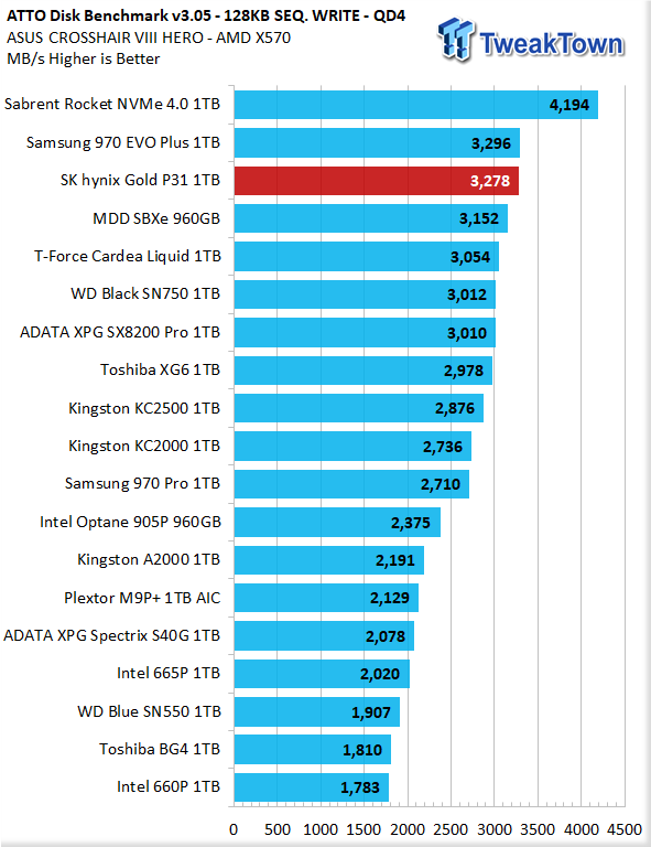 SK hynix Gold P31 1TB NVMe M.2 SSD Review