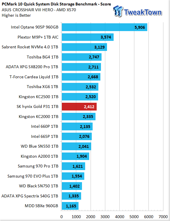 SK hynix Gold P31 1TB NVMe M.2 SSD Review