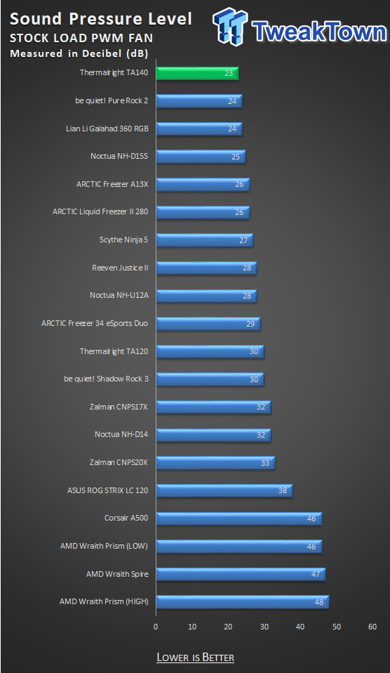 Thermalright TA140 CPU Cooler Review 34