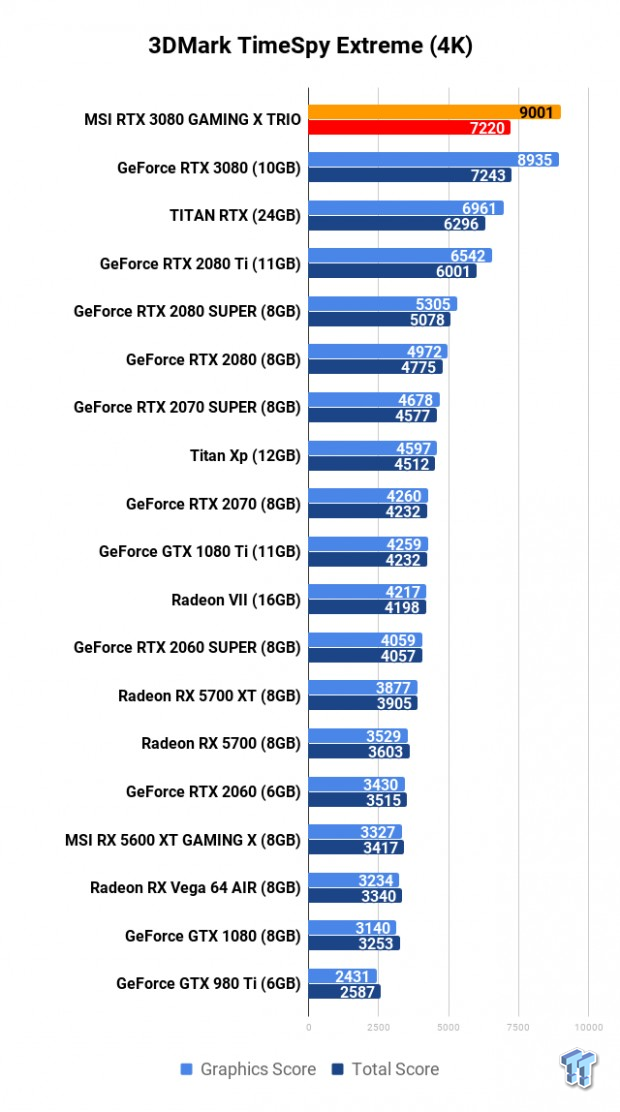 MSI GeForce RTX 3080 GAMING X TRIO Review 105