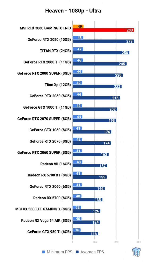 MSI GeForce RTX 3080 GAMING X TRIO Review 106