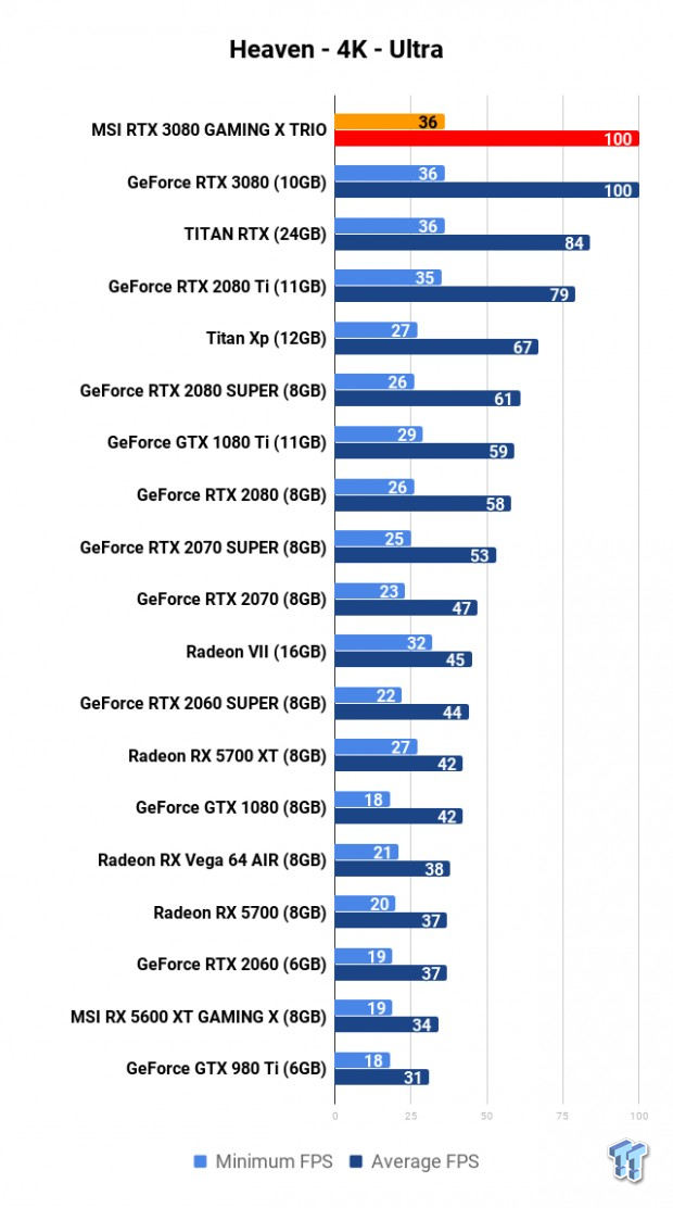 MSI GeForce RTX 3080 GAMING X TRIO Review 108