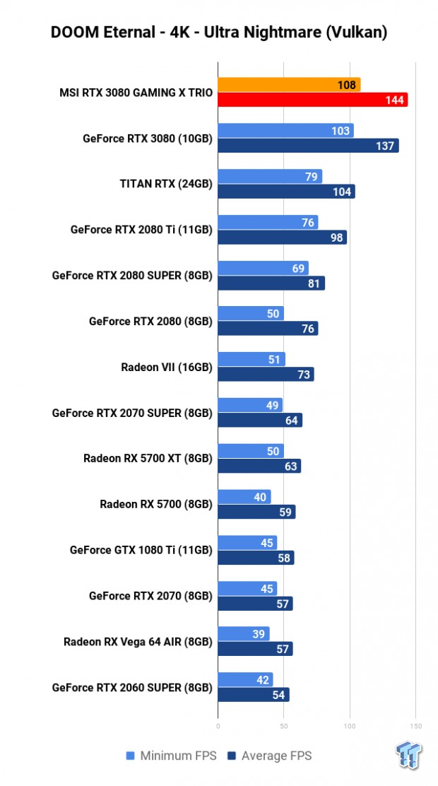 MSI GeForce RTX 3080 GAMING X TRIO Review 109